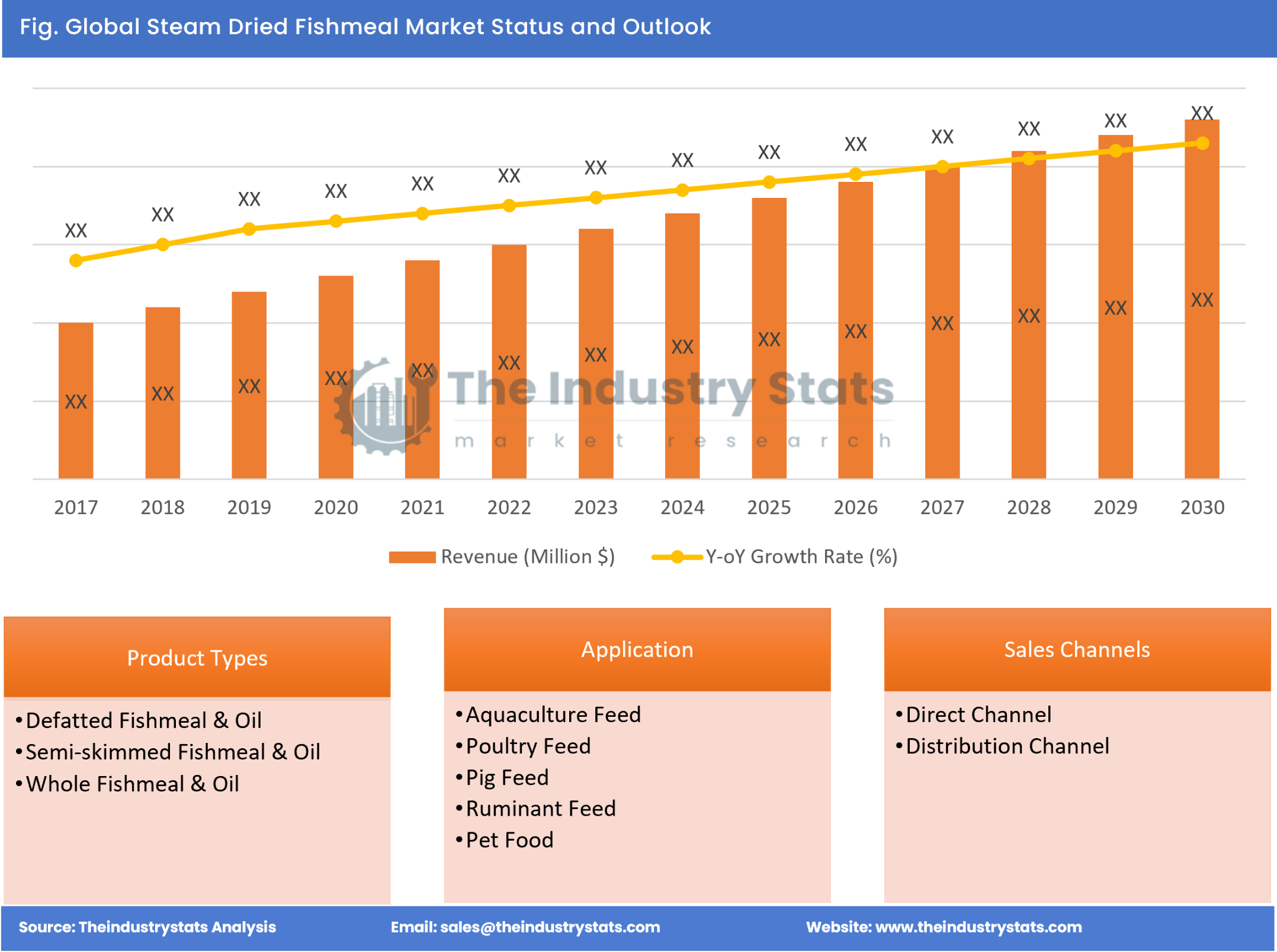 Steam Dried Fishmeal Status & Outlook